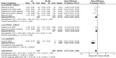 A meta-analysis of the pooled impact of CYP7A1 single nucleotide polymorphisms on serum lipid responses to statins